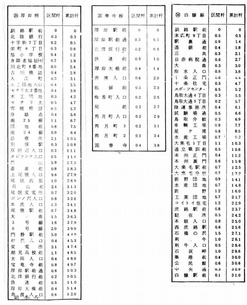 1977-05入手_東邦交通_厚岸線・国泰寺線・白糠線粁程表